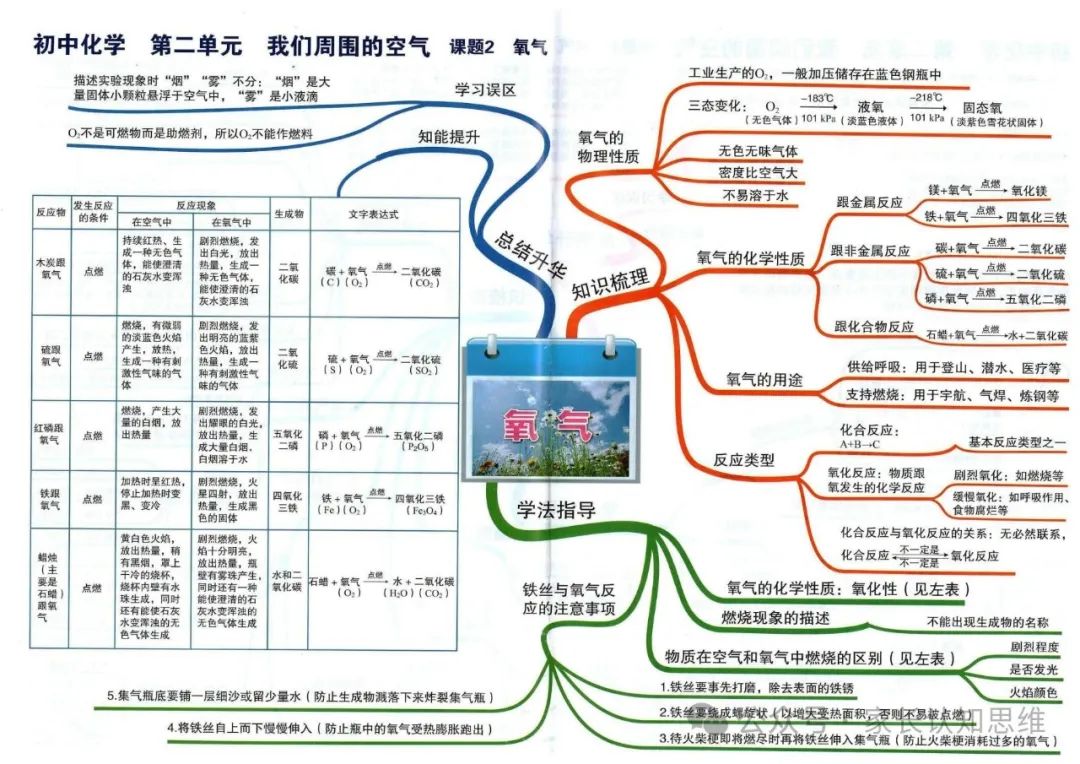 初中化学丨中考化学知识点思维导图,化学知识点--可打印 第7张