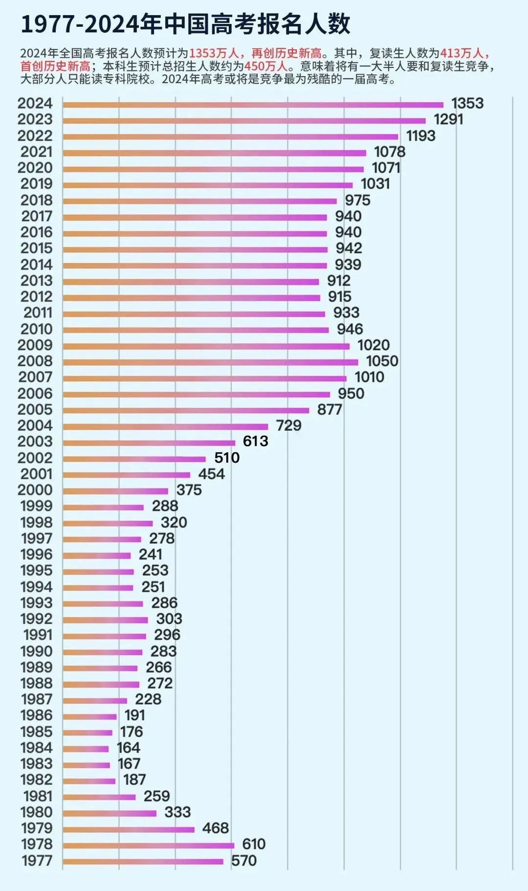 2024高考,高考报名人数1353万,413万的复读生,史上最难的一届? 第11张 2024高考,高考报名人数1353万,413万的复读生,史上最难的一届? 第11张