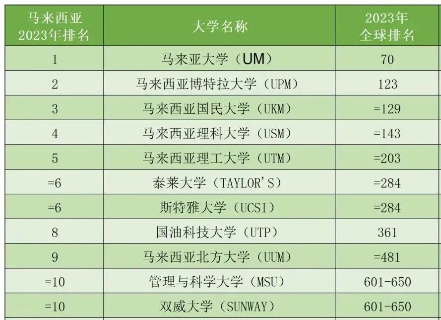 留学别只盯着英美,马来西亚优势多!高考后留学攻略-大马篇 第10张 留学别只盯着英美,马来西亚优势多!高考后留学攻略-大马篇 第10张