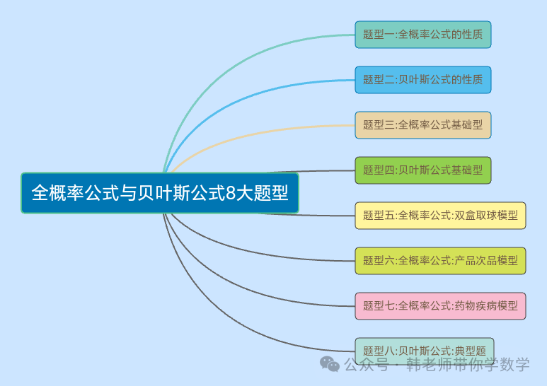 新高考新增重要必考考点及题型(5)~全概率公式与贝叶斯公式(8大重要题型) 第4张 新高考新增重要必考考点及题型(5)~全概率公式与贝叶斯公式(8大重要题型) 第4张