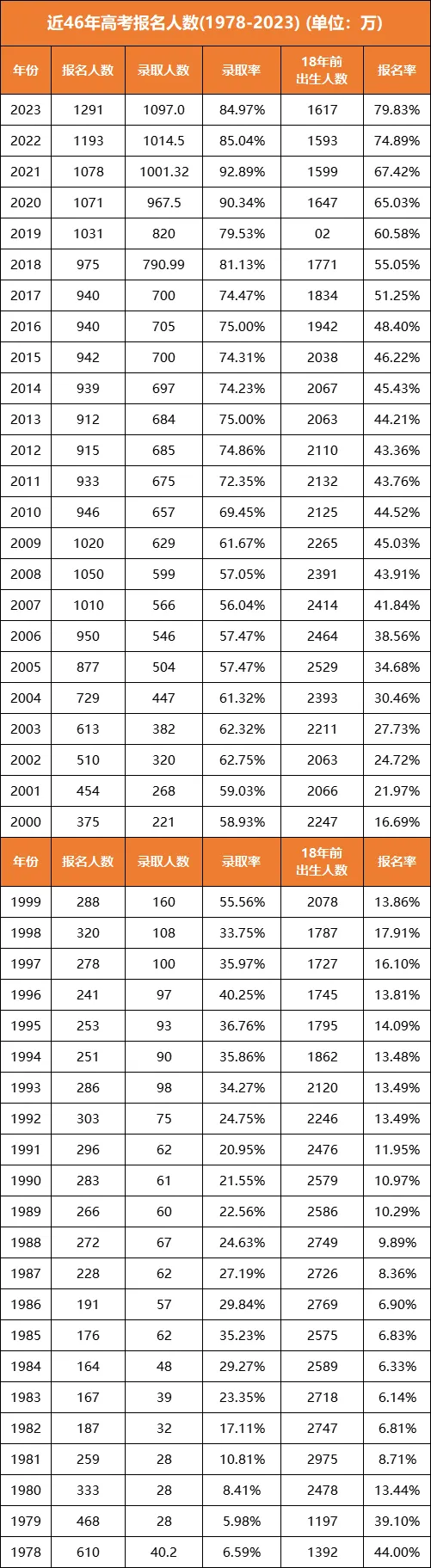 2024高考,高考报名人数1353万,413万的复读生,史上最难的一届? 第2张 2024高考,高考报名人数1353万,413万的复读生,史上最难的一届? 第2张