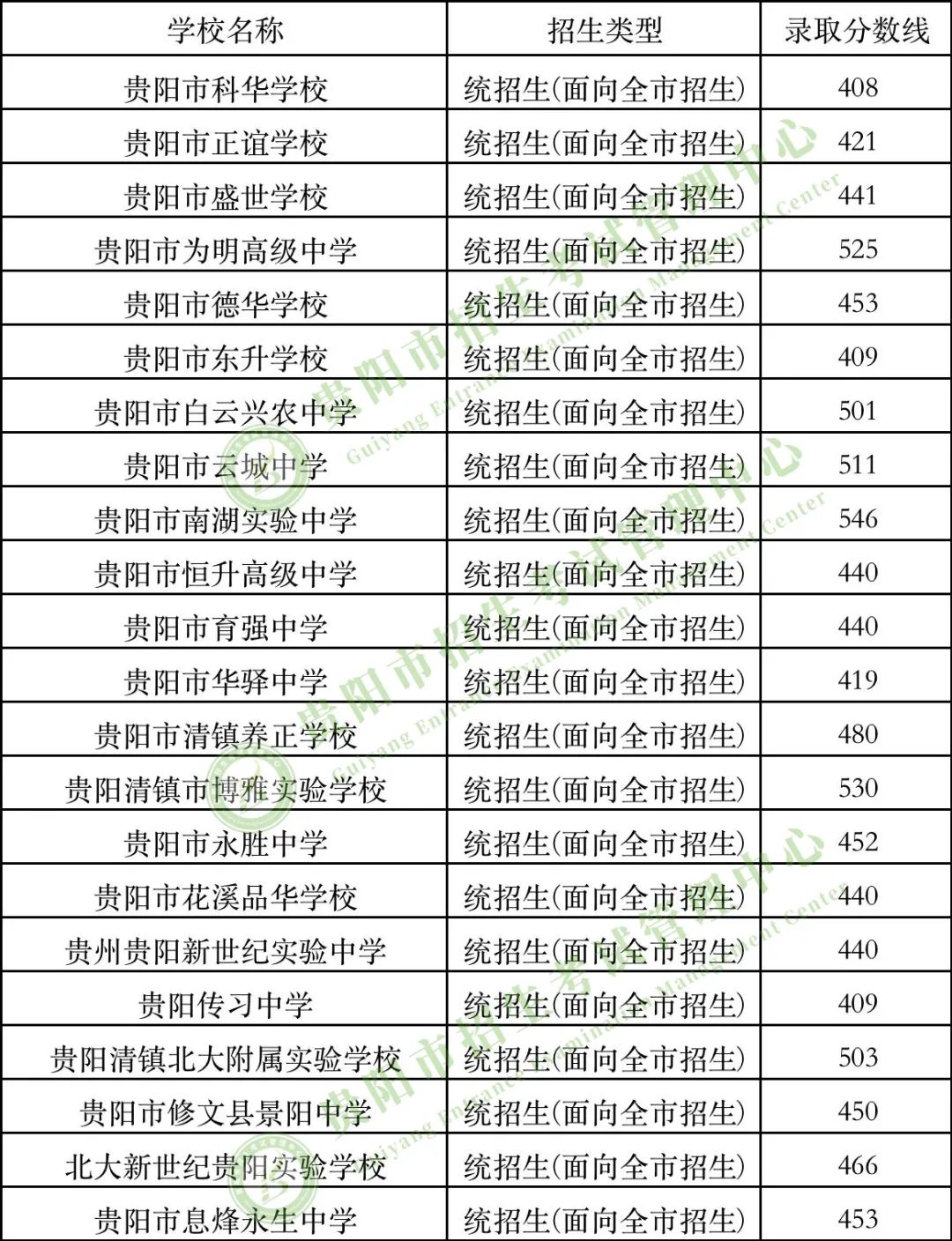 2024中考重要参考!贵州省9个市州2023年中考分数线一览 第8张