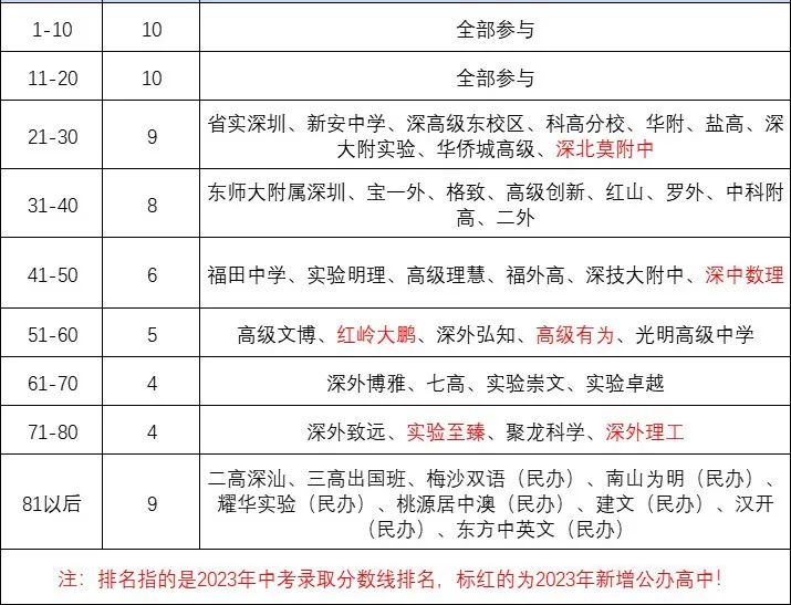 2024年深圳中考必读(九)孩子成绩一般,没有特长!能不能报名深圳中考自主招生? 第1张 2024年深圳中考必读(九)孩子成绩一般,没有特长!能不能报名深圳中考自主招生? 第1张