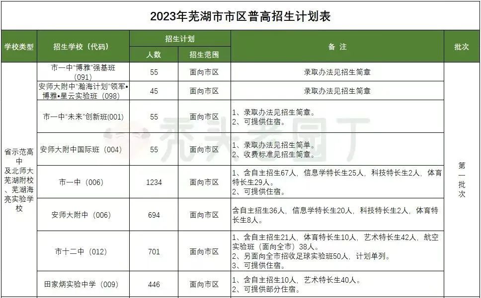 芜湖市中考统招录取详解 第1张