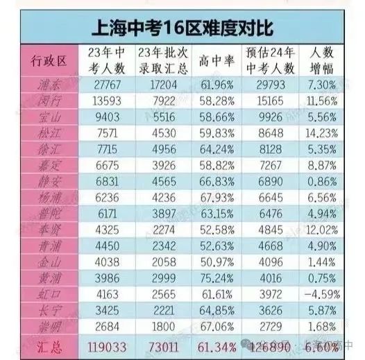 2024上海中考必读!学生激增80%,竞争与入学率全面解析. 第6张