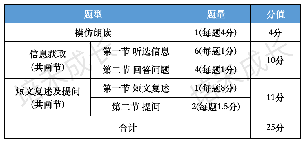 2024深圳中考英语听说考试答题技巧及注意事项! 第2张 2024深圳中考英语听说考试答题技巧及注意事项! 第2张