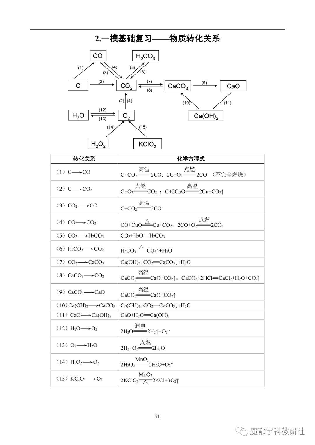 上海中考化学“背多分” 第10张