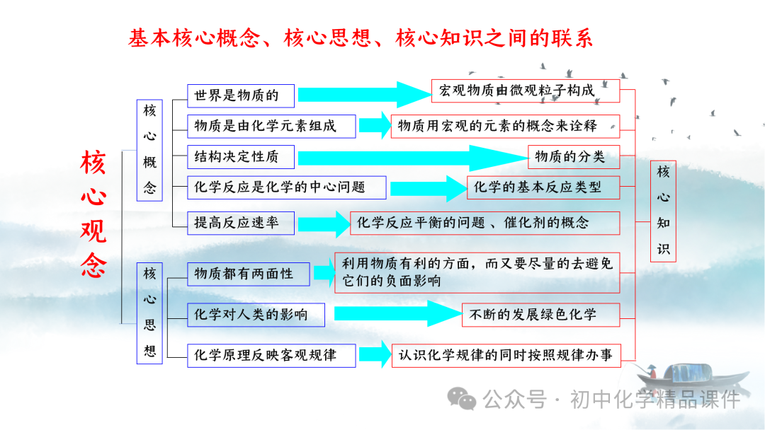K202 初中化学《2024中考化学复习策略--- 化学教学之  “道” 与 “术” 》 讲座课件PPT 第5张
