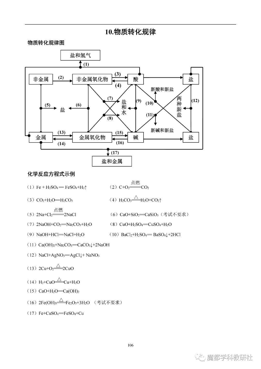 上海中考化学“背多分” 第15张