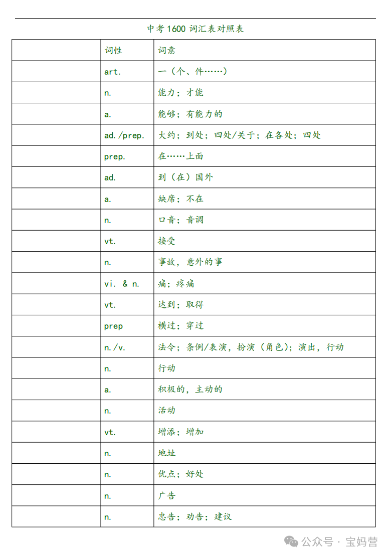 英语 | 中考1600词汇表对照表(汉译英) 第2张