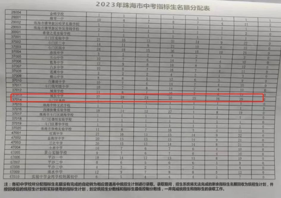 2024中考,城东中学录取推测及近5年中高考成绩 第4张 2024中考,城东中学录取推测及近5年中高考成绩 第4张