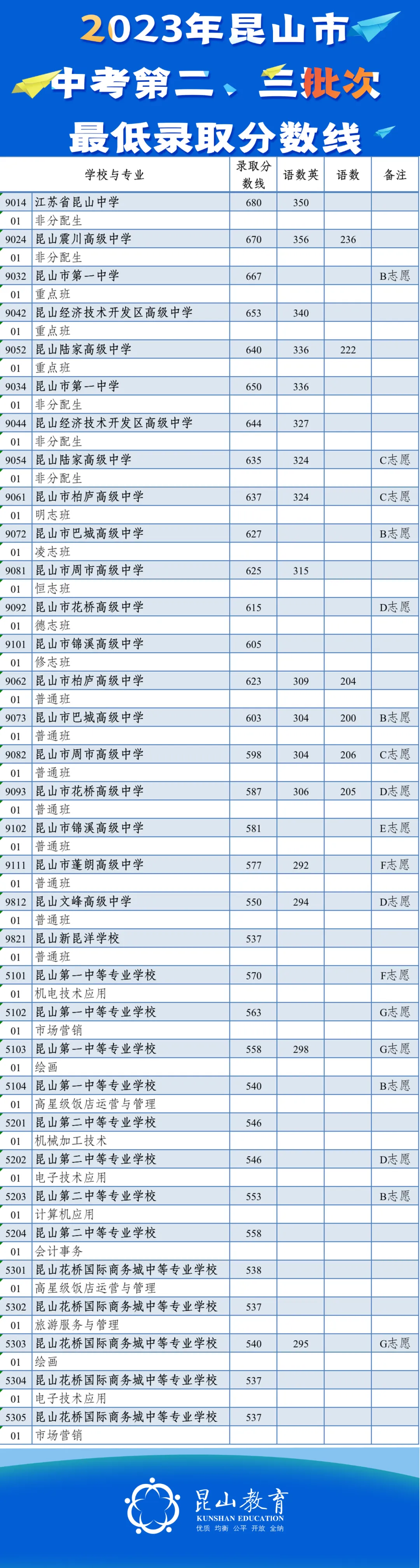 重磅!苏州中考四市录取批次及分数线最全汇总!2024中考参考! 第1张