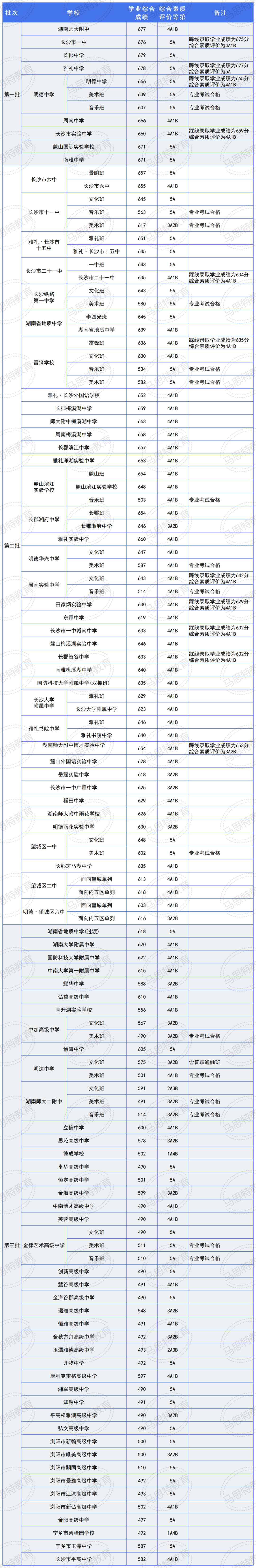 解读关于长沙中考划线生 那些事 第1张 解读关于长沙中考划线生 那些事 第1张