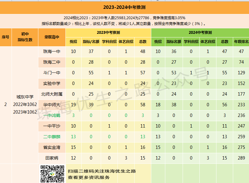 2024中考,城东中学录取推测及近5年中高考成绩 第7张 2024中考,城东中学录取推测及近5年中高考成绩 第7张