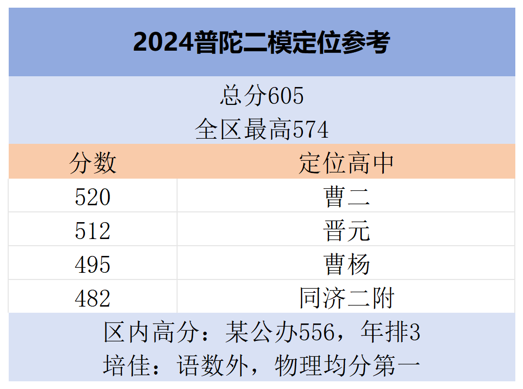 上海16区中考二模真题试卷大合集!定位排名实时更新! 第58张