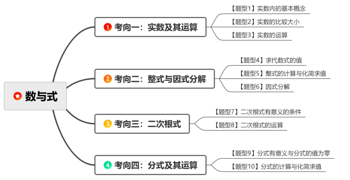 【中考数学总复习06】——拿下最简单但最容易失分的“数与式” 第2张