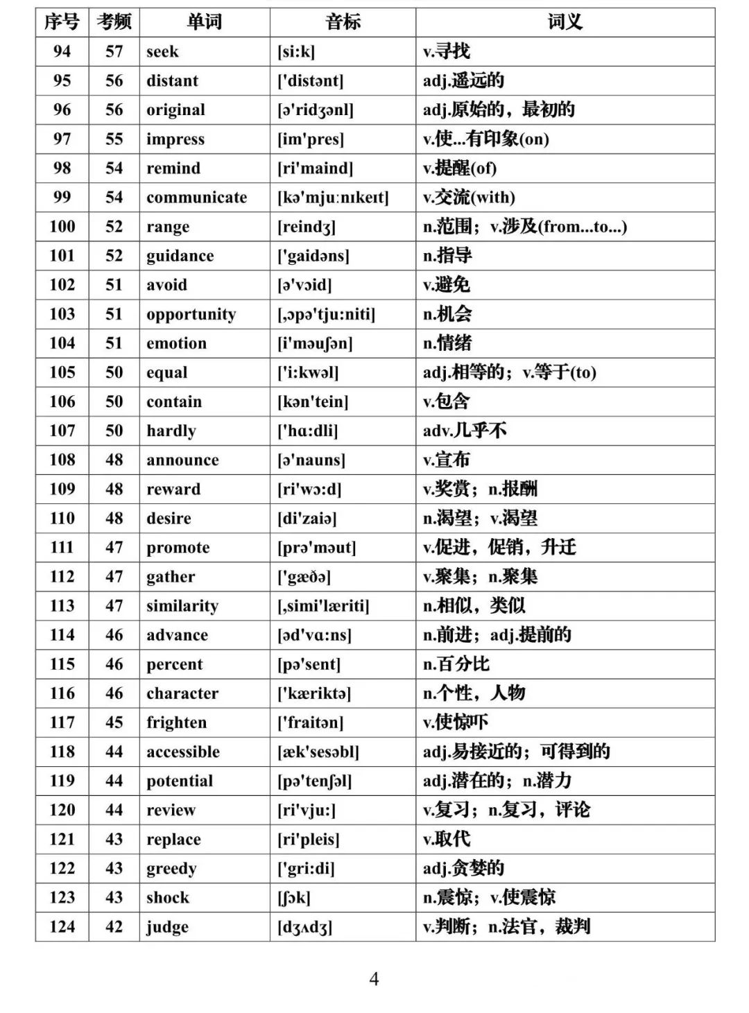 【高考英语核心词】高考英语688高频词核心必背(可下载) 第4张 【高考英语核心词】高考英语688高频词核心必背(可下载) 第4张