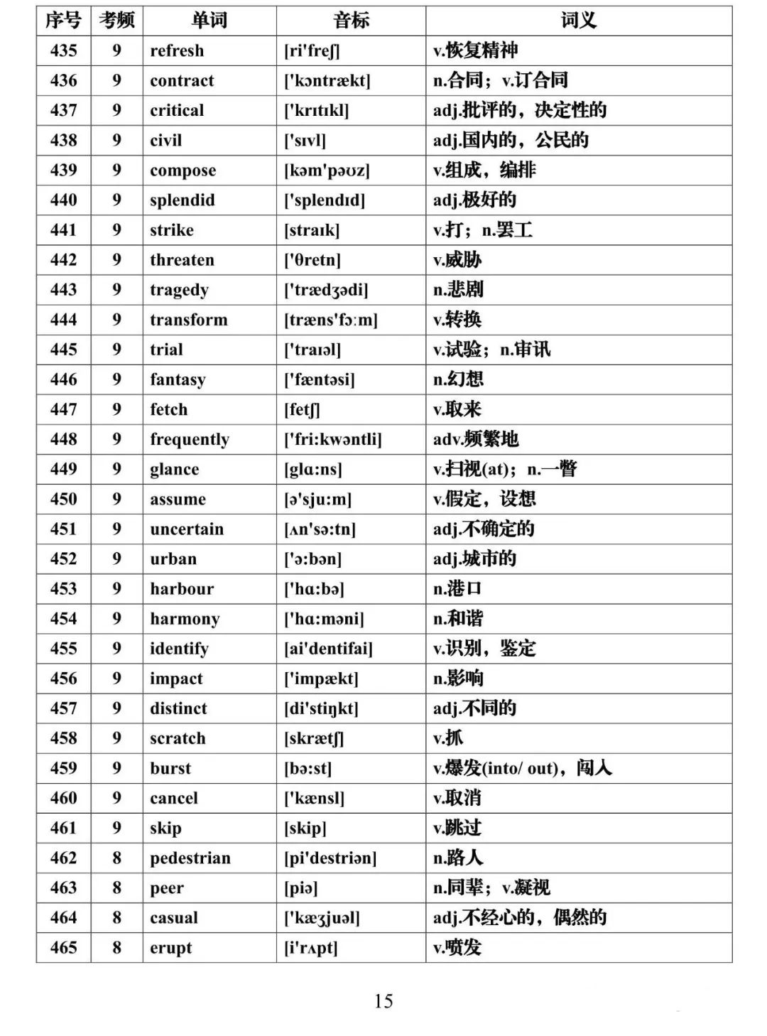 【高考英语核心词】高考英语688高频词核心必背(可下载) 第15张 【高考英语核心词】高考英语688高频词核心必背(可下载) 第15张