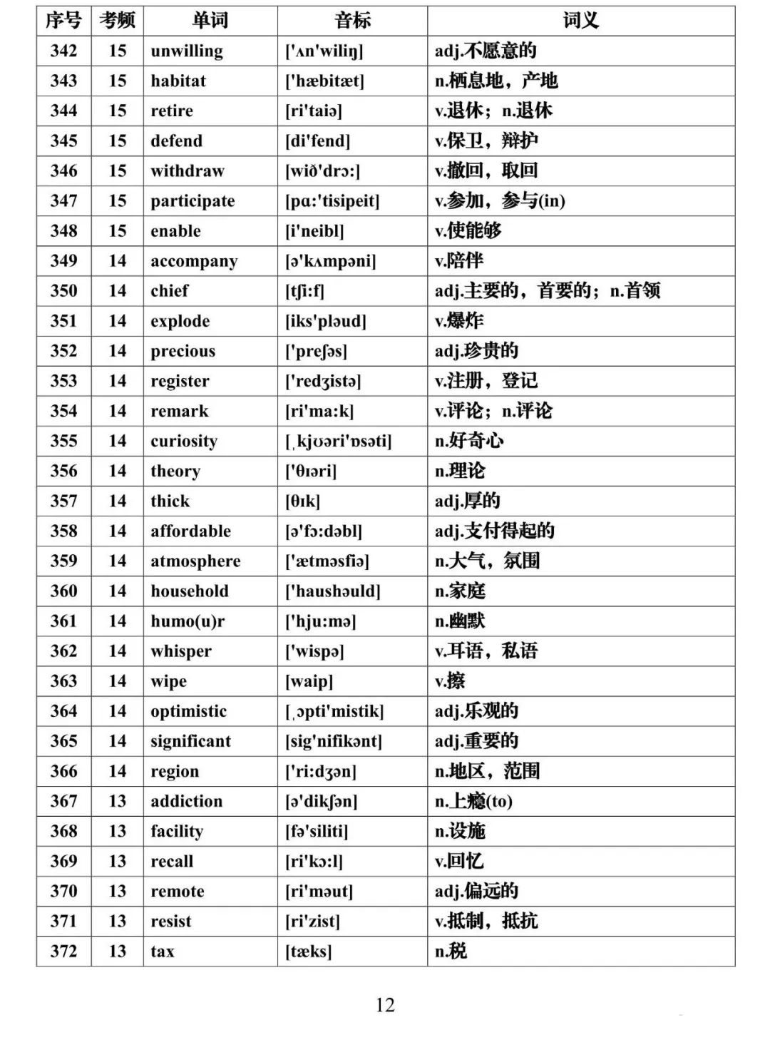 【高考英语核心词】高考英语688高频词核心必背(可下载) 第12张 【高考英语核心词】高考英语688高频词核心必背(可下载) 第12张