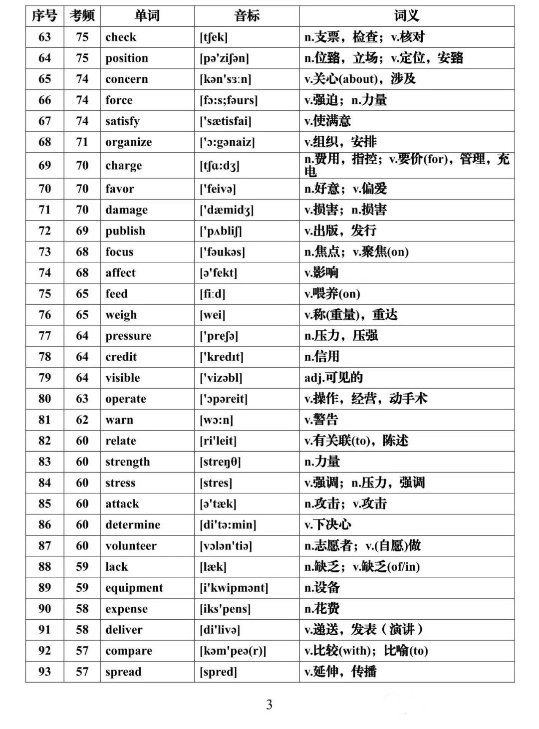 【高考英语核心词】高考英语688高频词核心必背(可下载) 第3张 【高考英语核心词】高考英语688高频词核心必背(可下载) 第3张