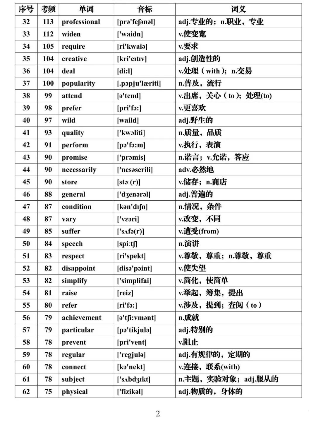 【高考英语核心词】高考英语688高频词核心必背(可下载) 第2张 【高考英语核心词】高考英语688高频词核心必背(可下载) 第2张