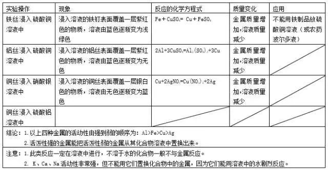 中考备考:中考化学金属专题15大考点 第5张