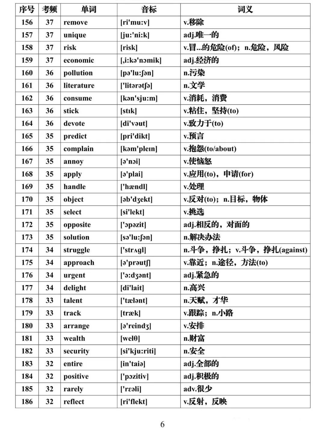 【高考英语核心词】高考英语688高频词核心必背(可下载) 第6张 【高考英语核心词】高考英语688高频词核心必背(可下载) 第6张
