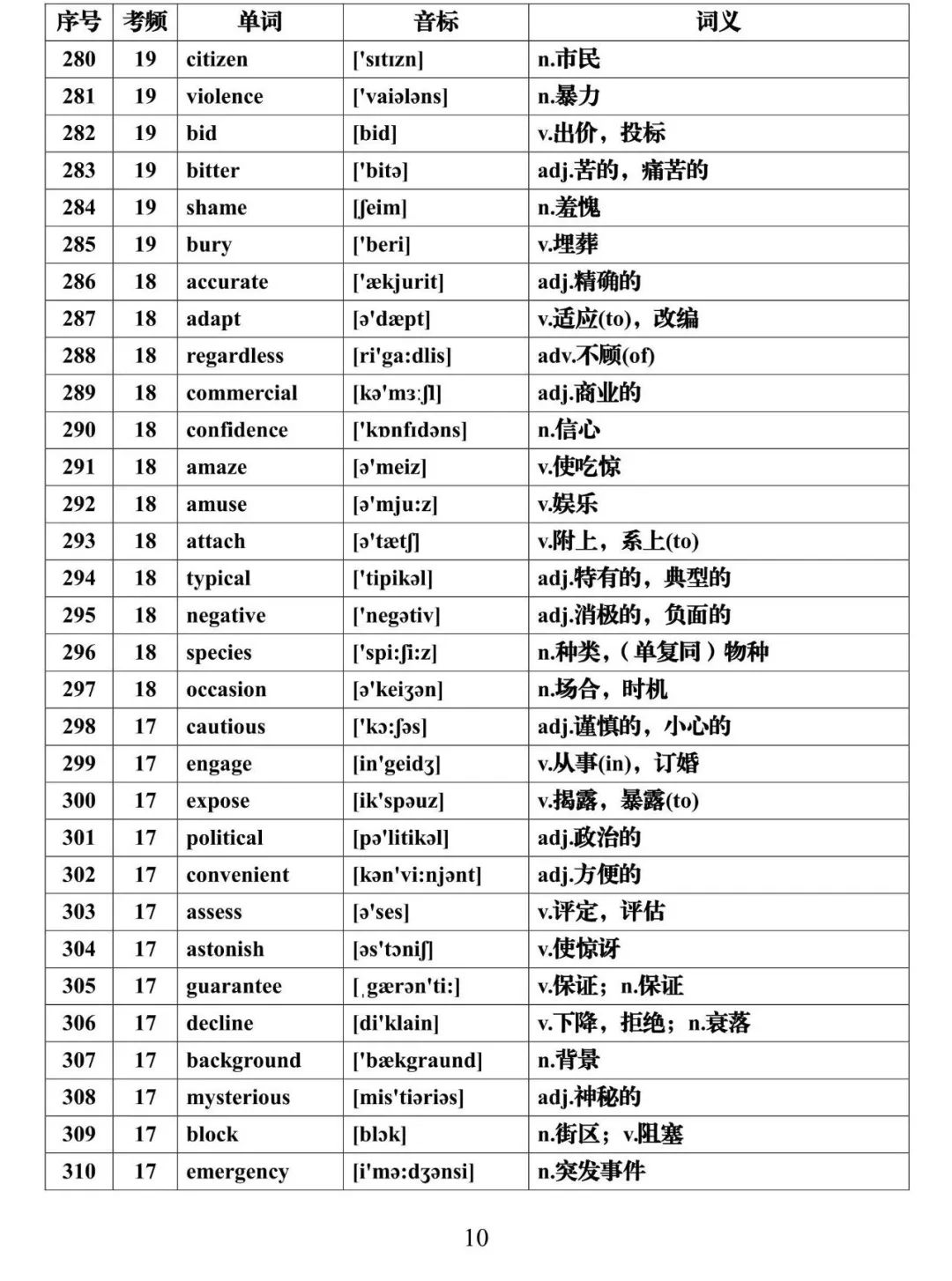 【高考英语核心词】高考英语688高频词核心必背(可下载) 第10张 【高考英语核心词】高考英语688高频词核心必背(可下载) 第10张