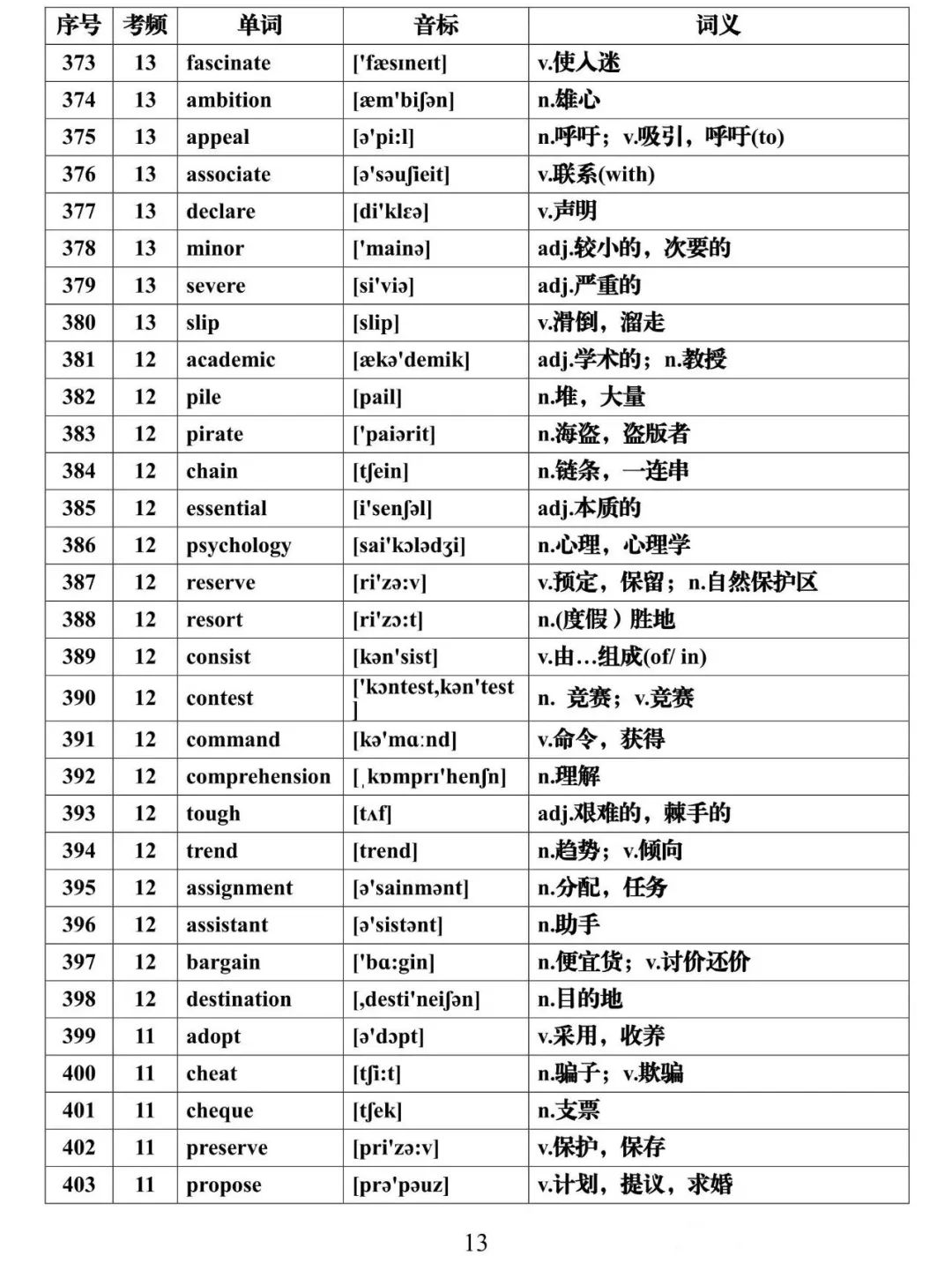 【高考英语核心词】高考英语688高频词核心必背(可下载) 第13张 【高考英语核心词】高考英语688高频词核心必背(可下载) 第13张