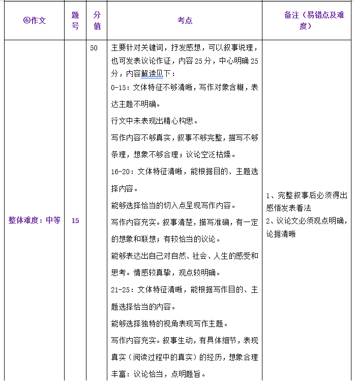 中考一模试卷分析四科全 | 内有一模考后讲座预约 第24张