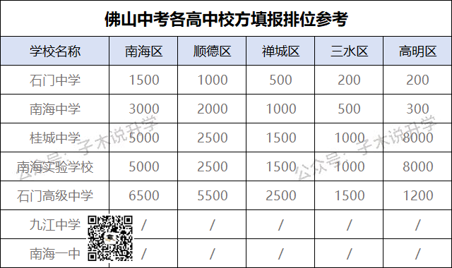 佛山中考 | 南海区高中2024招生信息汇总及官方填报建议 第18张