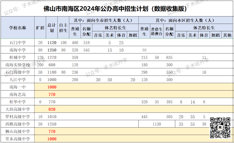 佛山中考 | 南海区高中2024招生信息汇总及官方填报建议 第1张