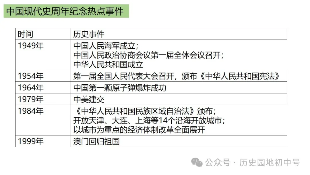中考热点 | 2024年中考历史周年热点大事 第74张