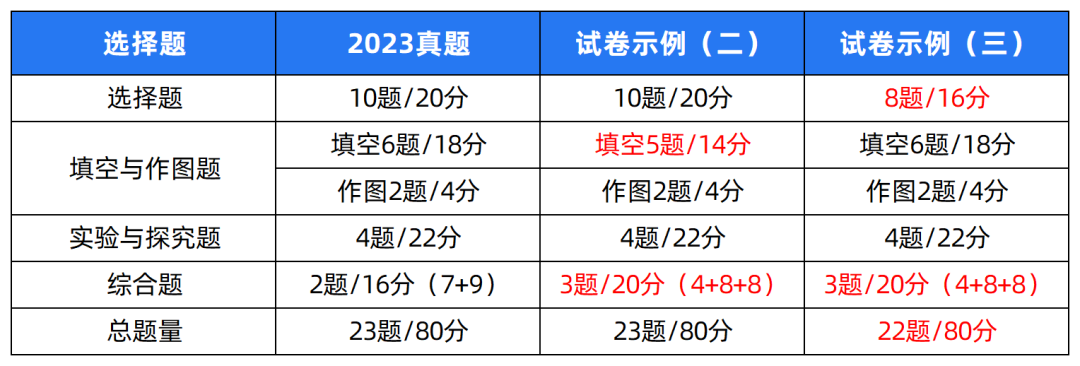 2024中考题型各科新变化! 第13张 2024中考题型各科新变化! 第13张