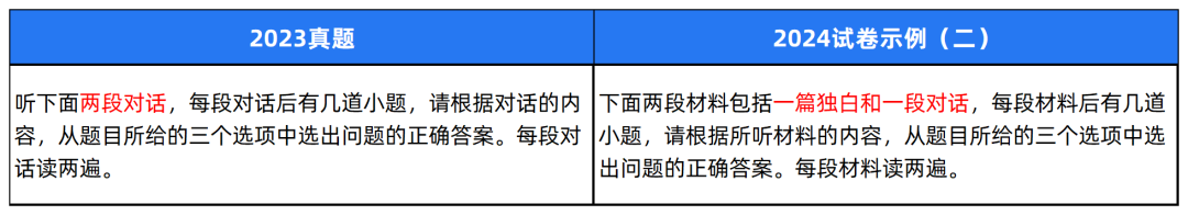 2024中考题型各科新变化! 第28张 2024中考题型各科新变化! 第28张