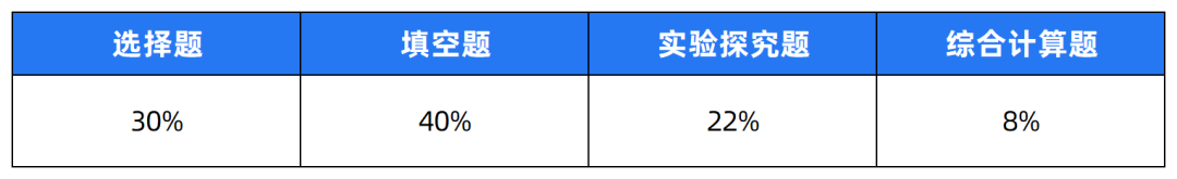 2024中考题型各科新变化! 第19张 2024中考题型各科新变化! 第19张
