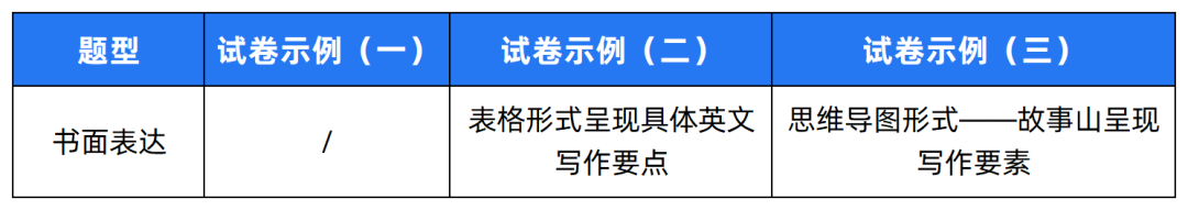 2024中考题型各科新变化! 第31张 2024中考题型各科新变化! 第31张
