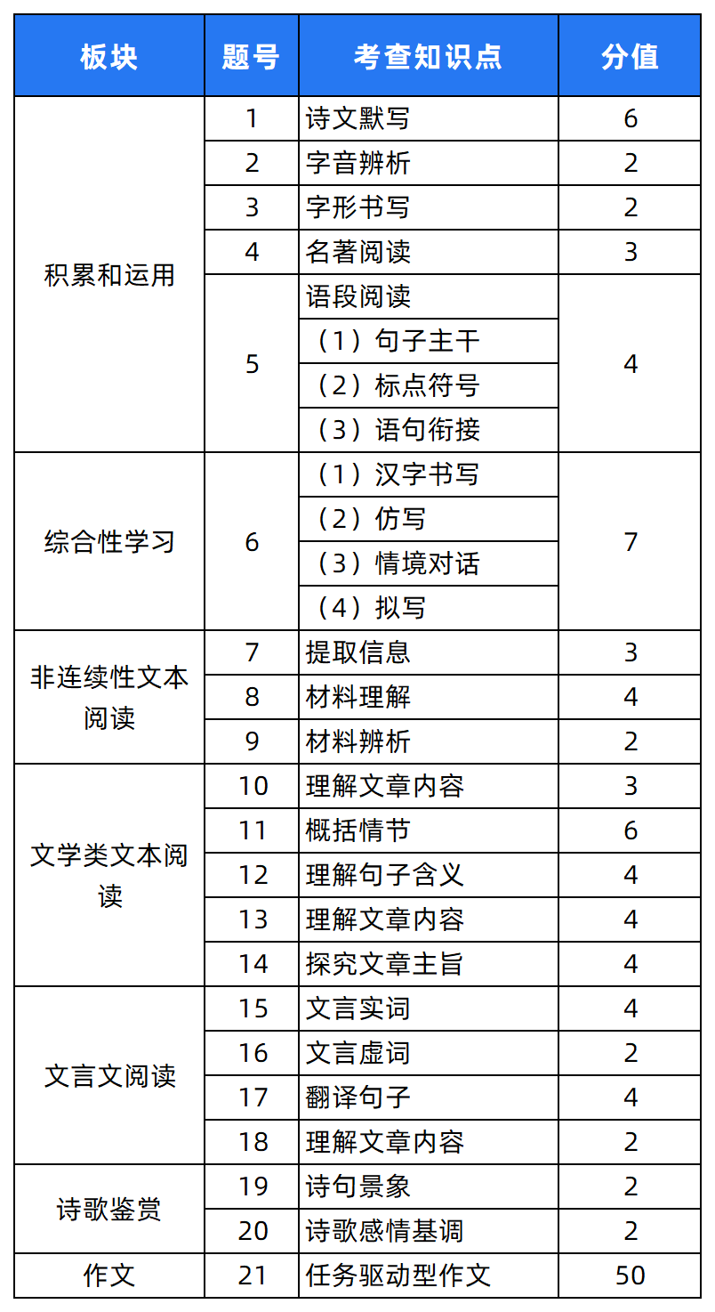 2024中考题型各科新变化! 第33张 2024中考题型各科新变化! 第33张