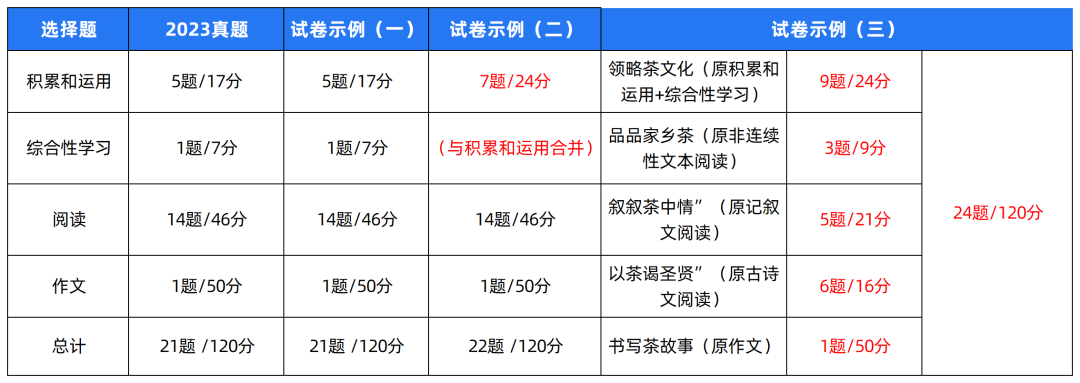 2024中考题型各科新变化! 第35张 2024中考题型各科新变化! 第35张