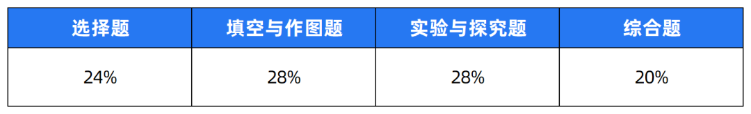 2024中考题型各科新变化! 第12张 2024中考题型各科新变化! 第12张