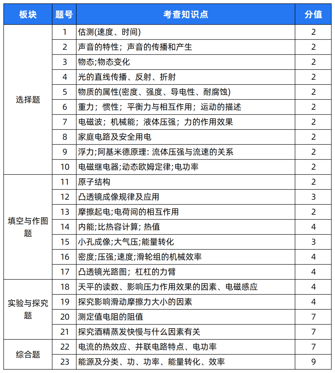 2024中考题型各科新变化! 第11张 2024中考题型各科新变化! 第11张