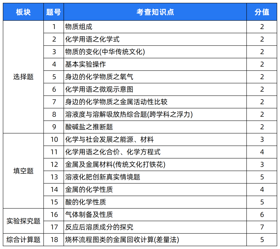 2024中考题型各科新变化! 第18张 2024中考题型各科新变化! 第18张