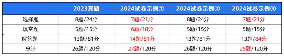 2024中考题型各科新变化! 第3张 2024中考题型各科新变化! 第3张