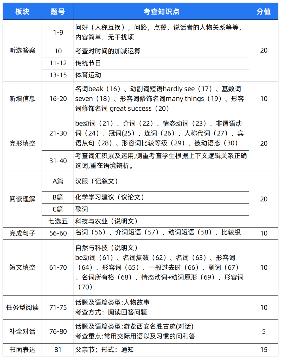 2024中考题型各科新变化! 第27张 2024中考题型各科新变化! 第27张