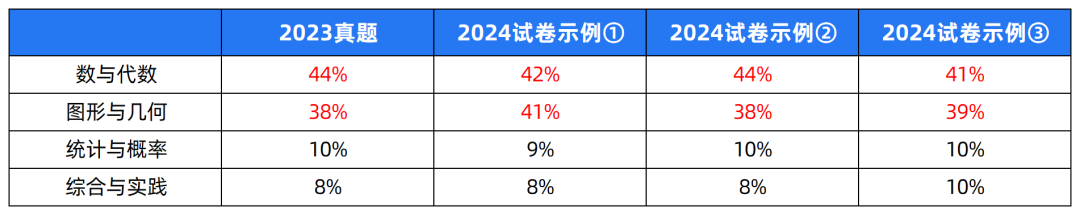2024中考题型各科新变化! 第2张 2024中考题型各科新变化! 第2张