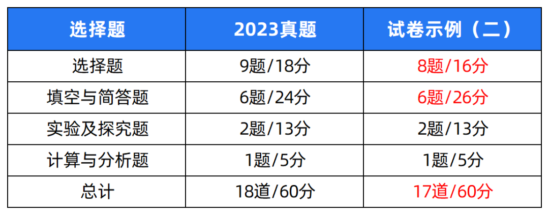 2024中考题型各科新变化! 第20张 2024中考题型各科新变化! 第20张