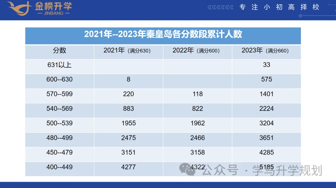 【初升高择校】【秦皇岛中考志愿如何填报】详细录取原则,介绍及填报流程,附近三年数据,整理不易,建议收藏. 第4张