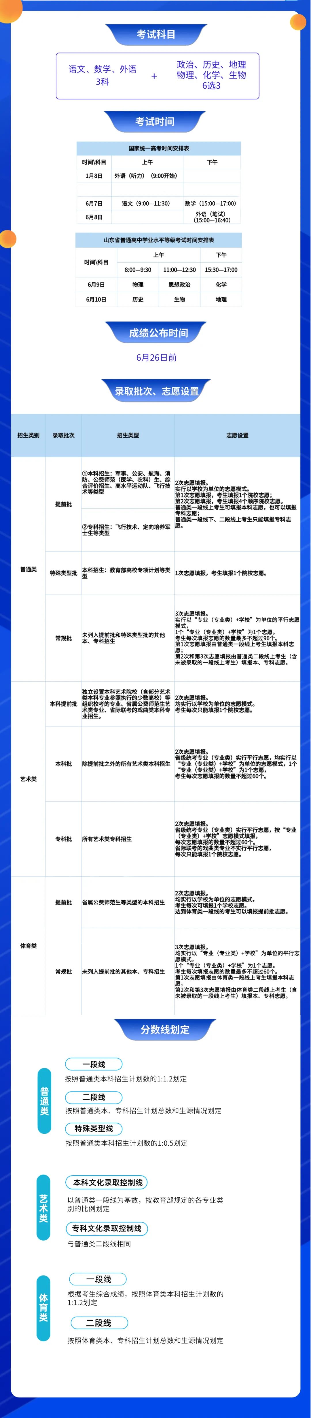 等级考试如何赋分?2024年夏季高考录取批次、志愿设置全了解 第2张