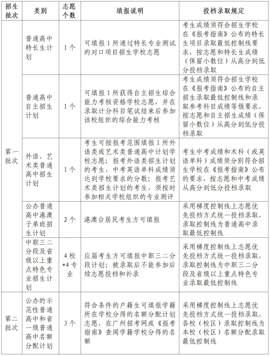 中考 | 2024年广州市中考志愿填报问答 第2张 中考 | 2024年广州市中考志愿填报问答 第2张