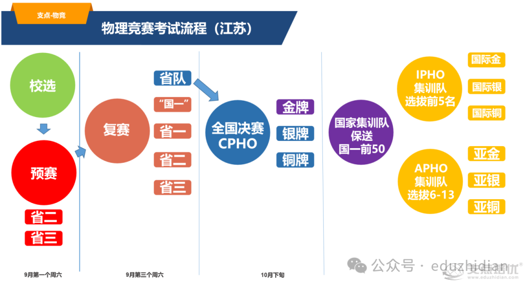 中考后入坑物理竞赛,江苏娃如何规划 第1张